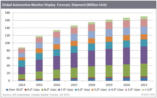 不同尺寸液晶屏出貨量趨勢(shì)（數(shù)據(jù)來源于IHS）