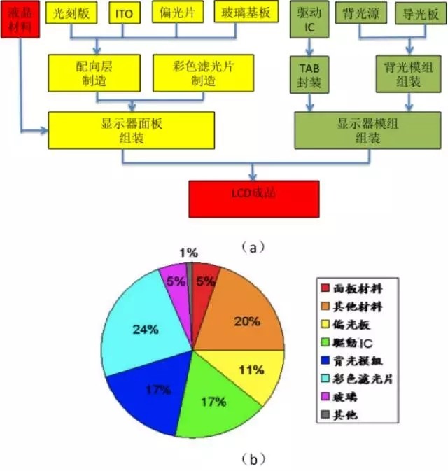 液晶顯示器材料成本