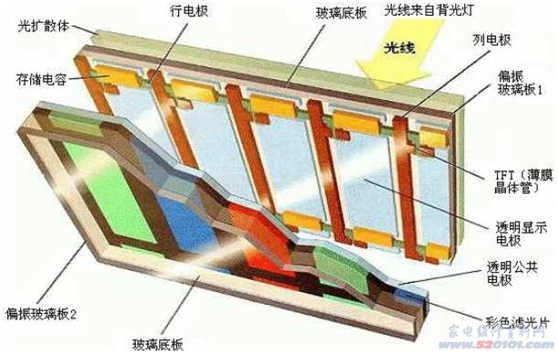 TFT液晶屏內部結構切面圖