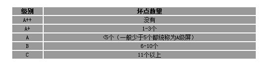 液晶屏等級劃分