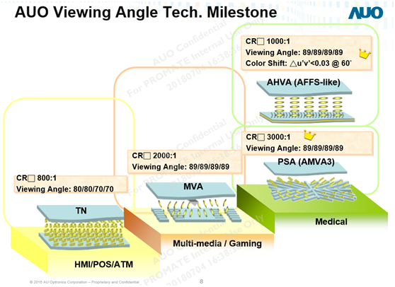 友達AUO顯示面板的視角技術