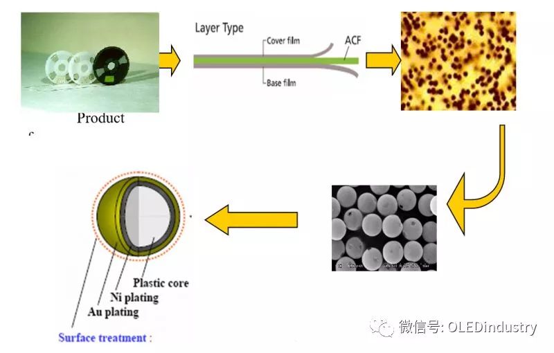 液晶面板ACF異性導電膜的介紹