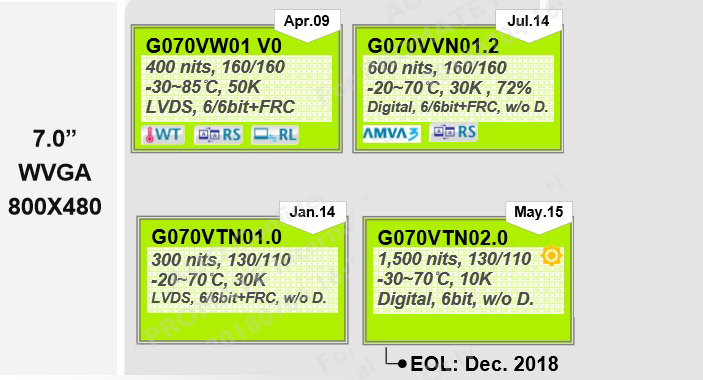 G070VW01 V0和G070VVN01.2、G070VTN01.0 G070VTN02.0的區(qū)別