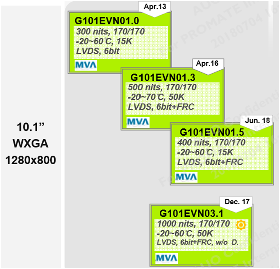 G101EVN01.0、G101EVN01.3、G101EVN01.5和G101EVN03.1區別