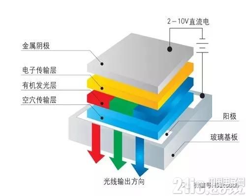 OLED發光原理、結構及關鍵技術深度圖文解析