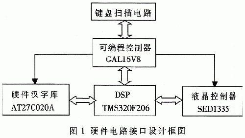 數字信號處理DSP的液晶模塊的顯示原理及實現