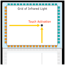 光學(紅外線)式觸摸屏