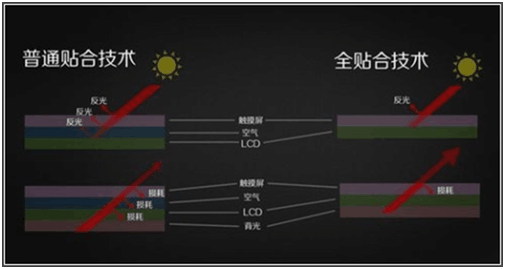 全貼合In Cell技術、OnCell技術、OGS/TOL技術工藝對比