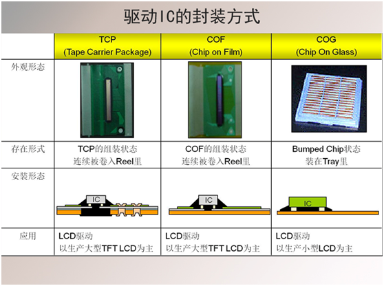 液晶顯示屏3種驅動液IC封裝方式