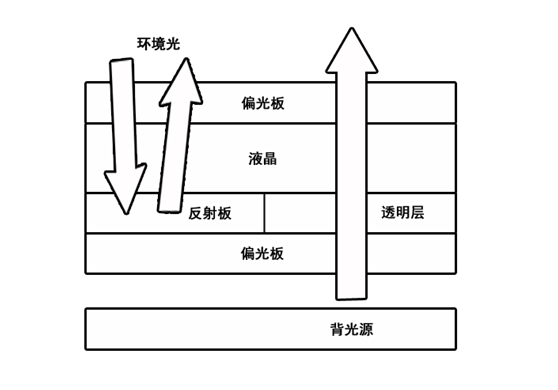 什么是半反半透TFT LCD液晶屏？