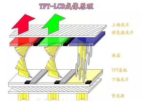 tft彩色液晶顯示屏組成結構原理