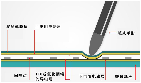 電阻式或電容式觸摸面板哪個好？如何選擇？